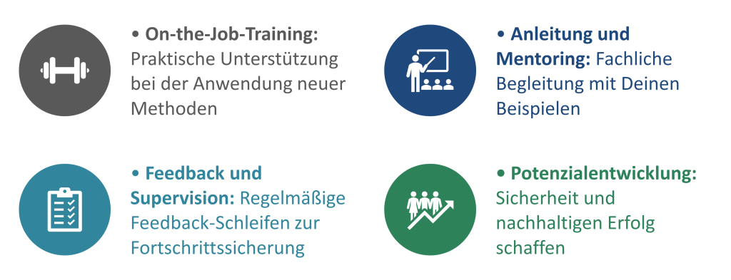 Ablauf eines SOPHIST Compact Coachings